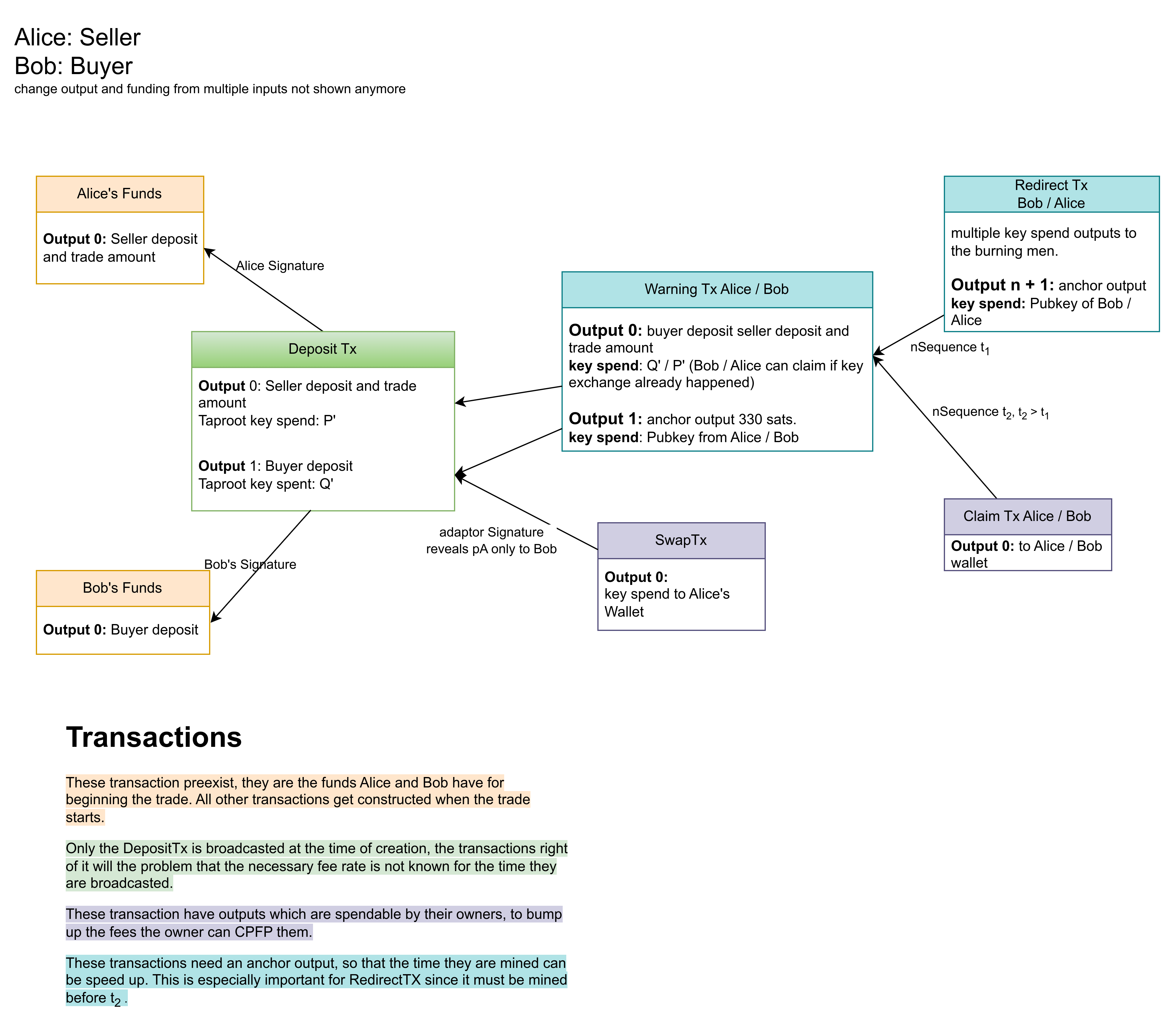 Transaction Overview